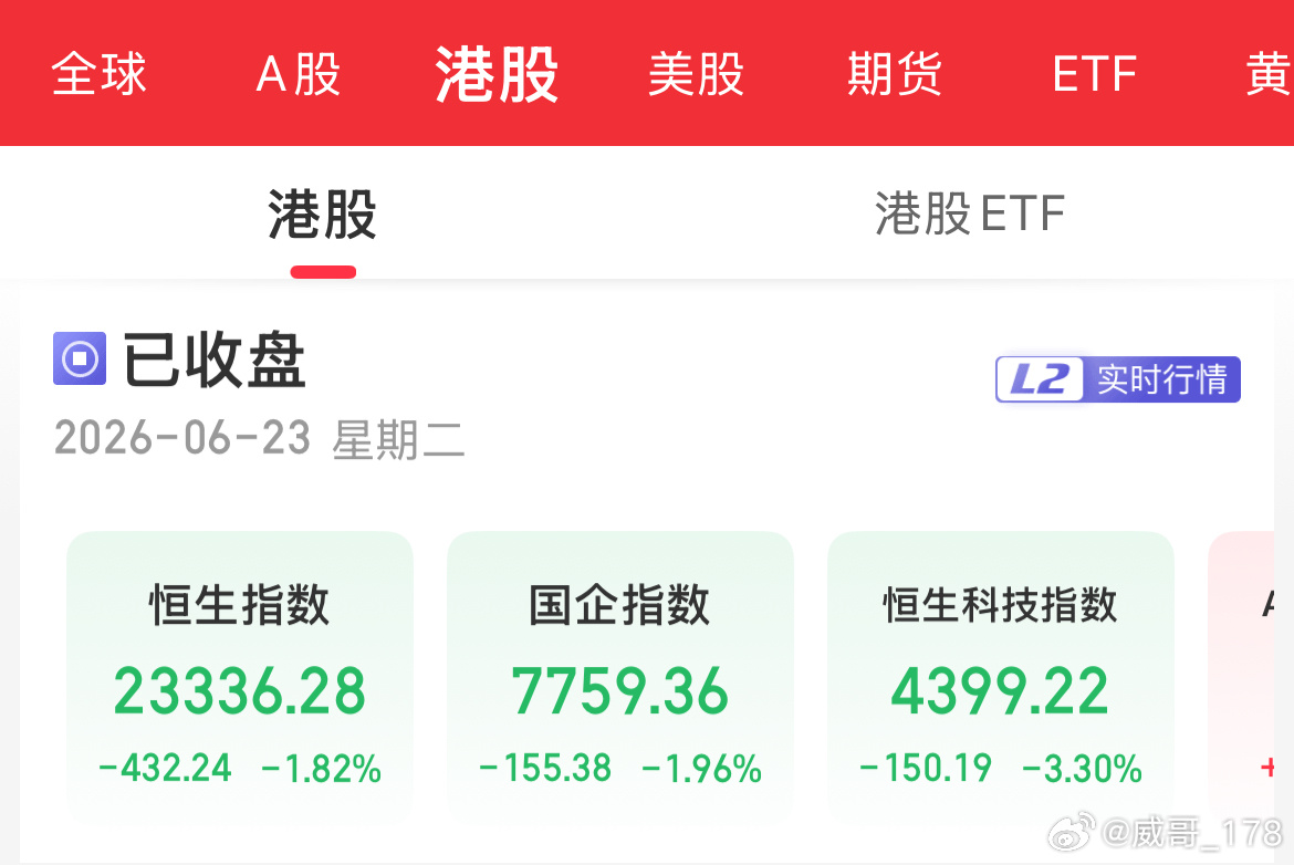 港股真是犯天条了，跌跌不休，科网股今日全线受挫，小米、腾讯、阿里、美团等等一个比