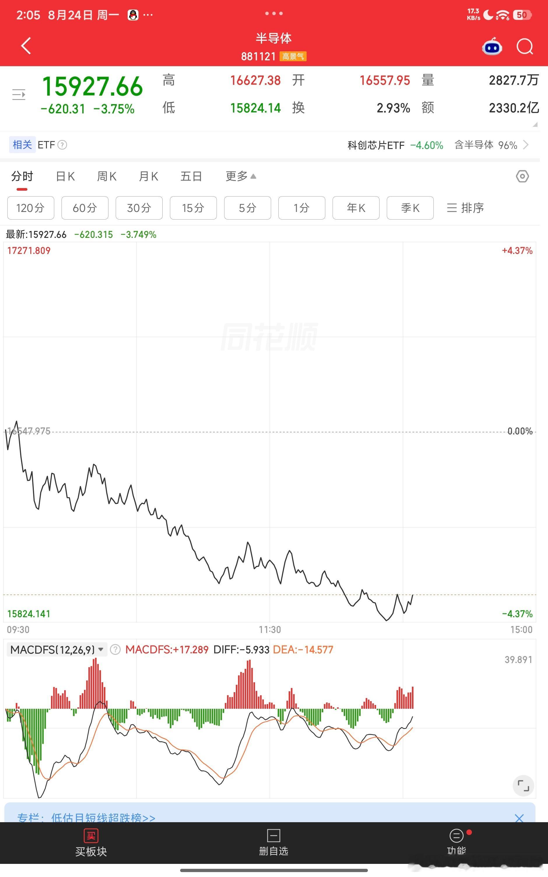 砸盘靠的是半导体，上涨需要拉半导体和证券。分时来看，最近几分，二者有同时拉升之势