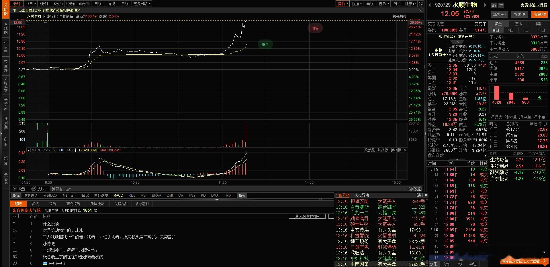 这也太猛了 北交所的$永顺生物 bj920729$ 直接拉了30CM 