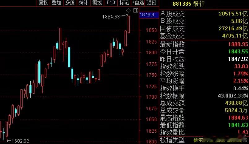 今天银行股又狂飙，四大银行里的三大行，今天竟然创出历史新高了！正是：年少不知银行