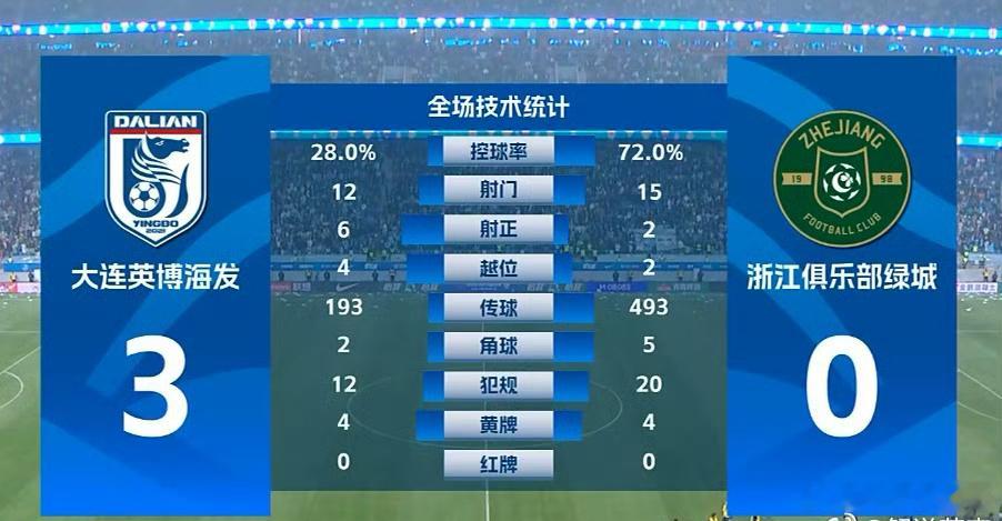 大连英博3-0横扫浙江队，已经连斩3大豪门上海海港、山东泰山、浙江队。值得一提是