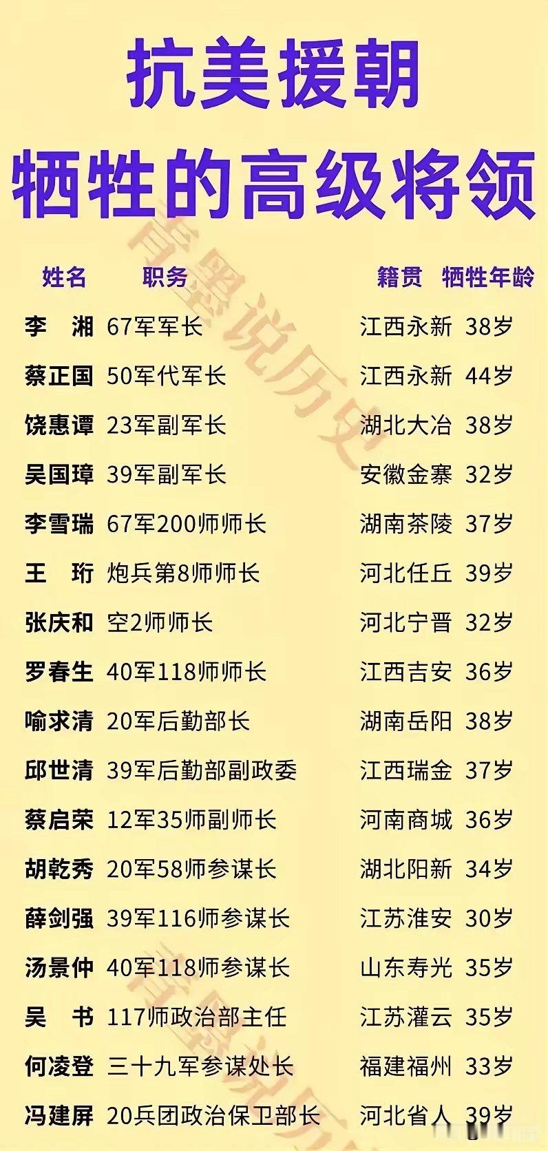 真没想到抗美援朝牺牲了这么多的高级将领！可见当时的战争是多么的残酷！英雄将士们用