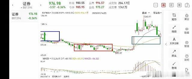 浅谈证券板块（2025.1.16）目前证券板块走势无忧，春节前的红包行情即将展开