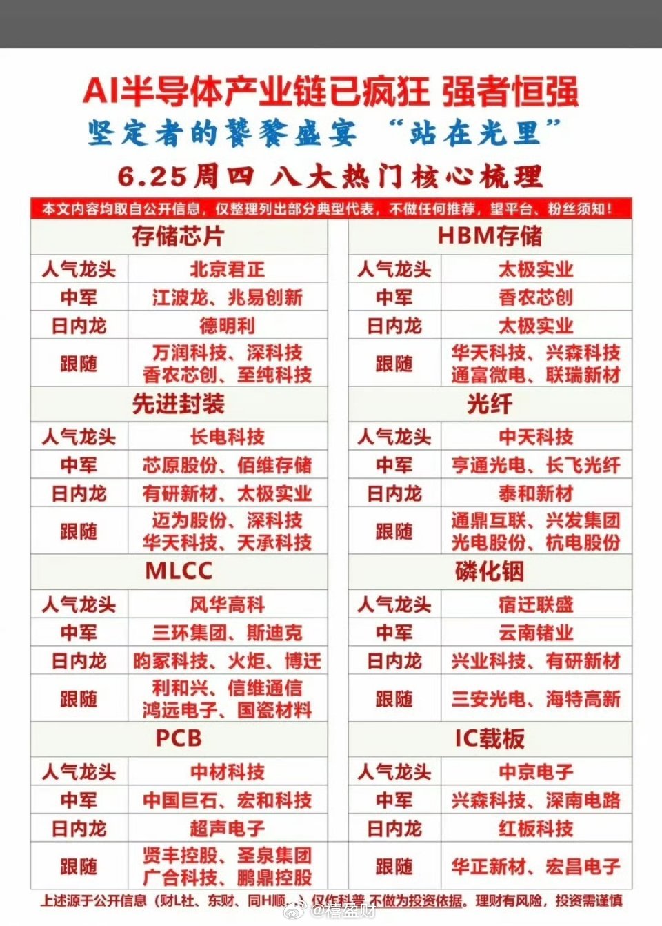 AI半导体产业链已疯狂！强者恒强！1.存储芯片、HBM存储2.先进封装、光纤3.