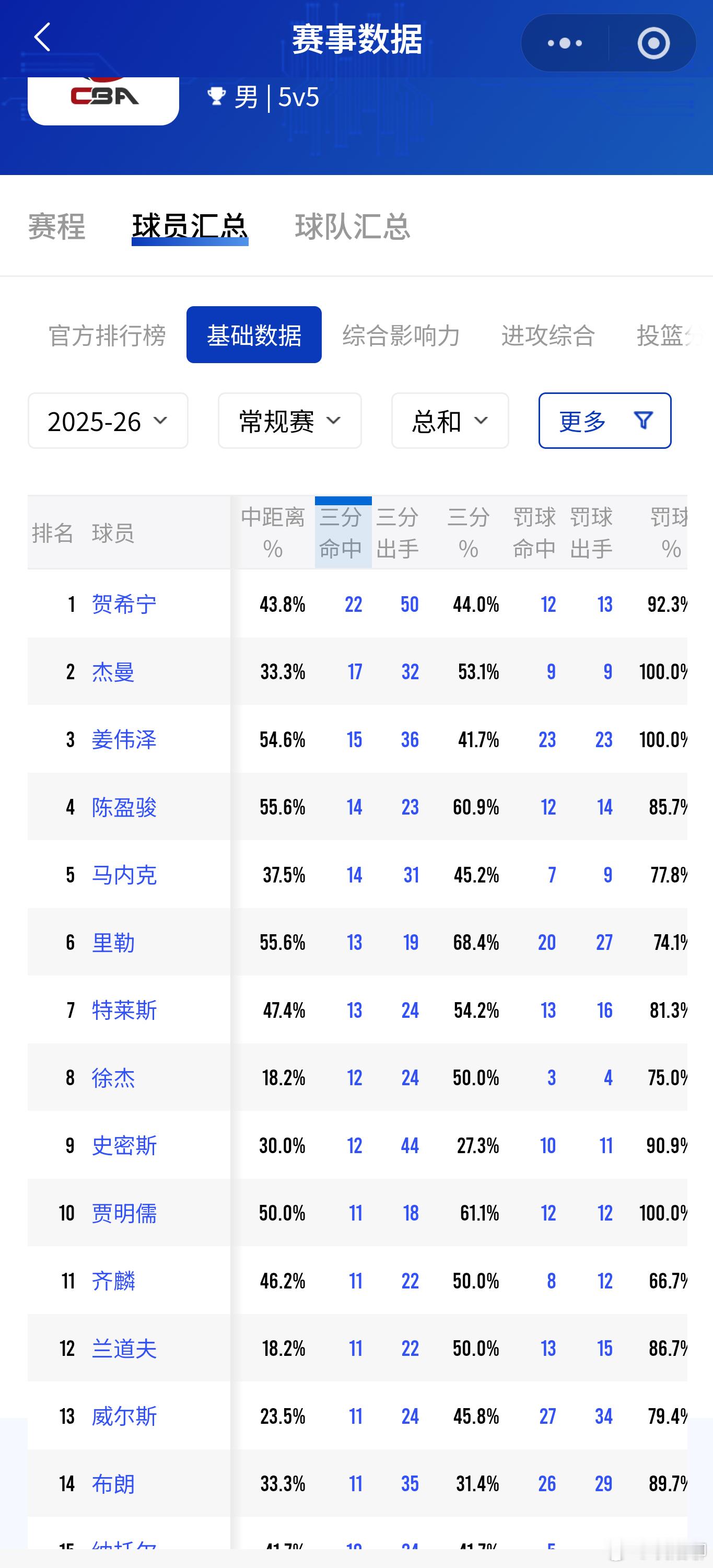 贺希宁目前是整个CBA三分球出手最多和命中最多的球员（包括外援），同时还保持着4