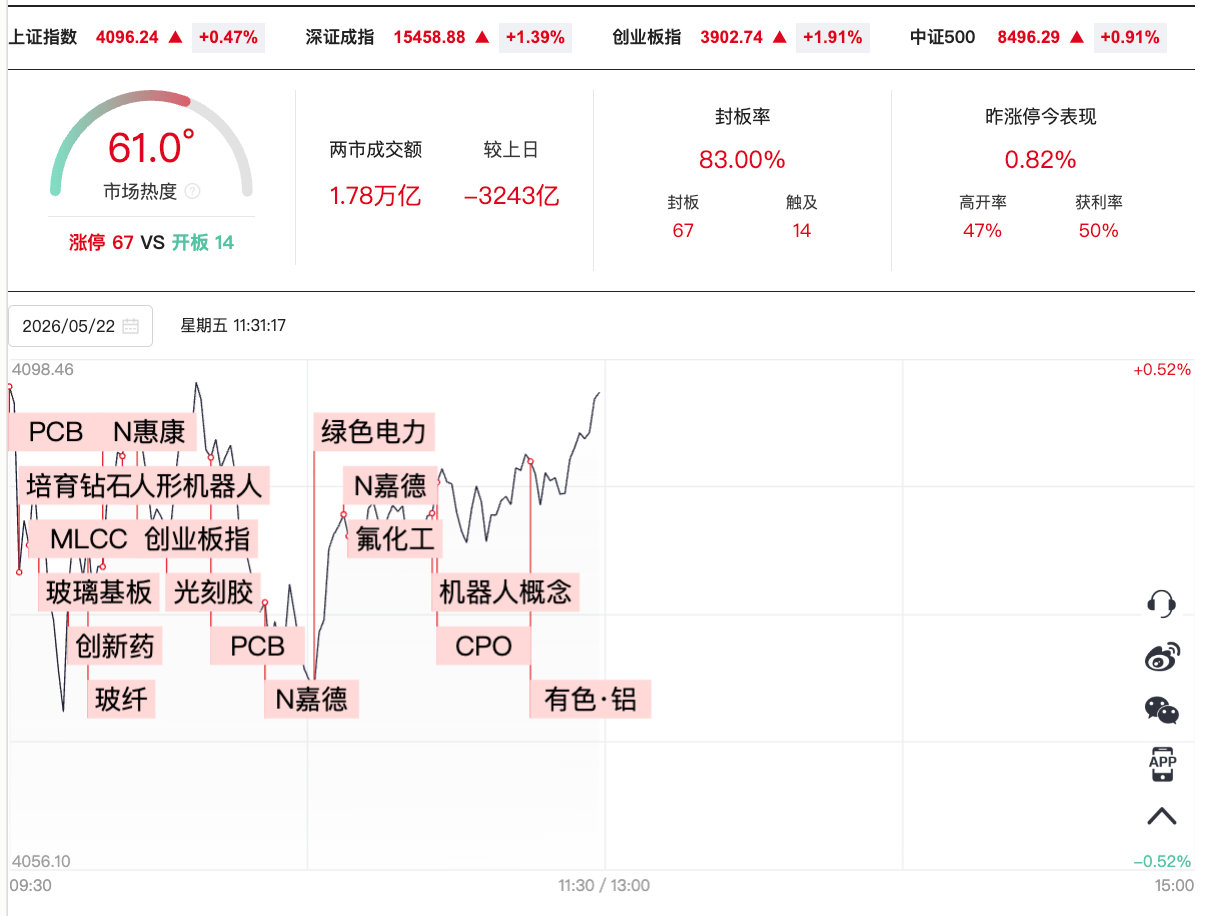 【A股半日缩量3243亿创业板指半日涨1.91%】5月22日，三大指数震荡拉升，