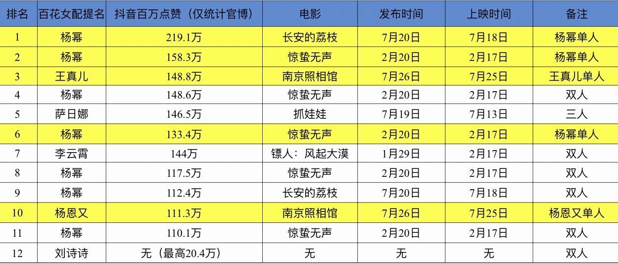 百花奖最佳女配角抖百万赞视频统计中杨幂前十占七！点赞最高200w+的是杨幂，也是