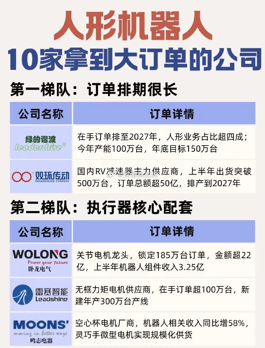 最近翻行业研报翻到眼花，发现10家拿到人形机器人大订单的公司梯队划分还挺有意思的