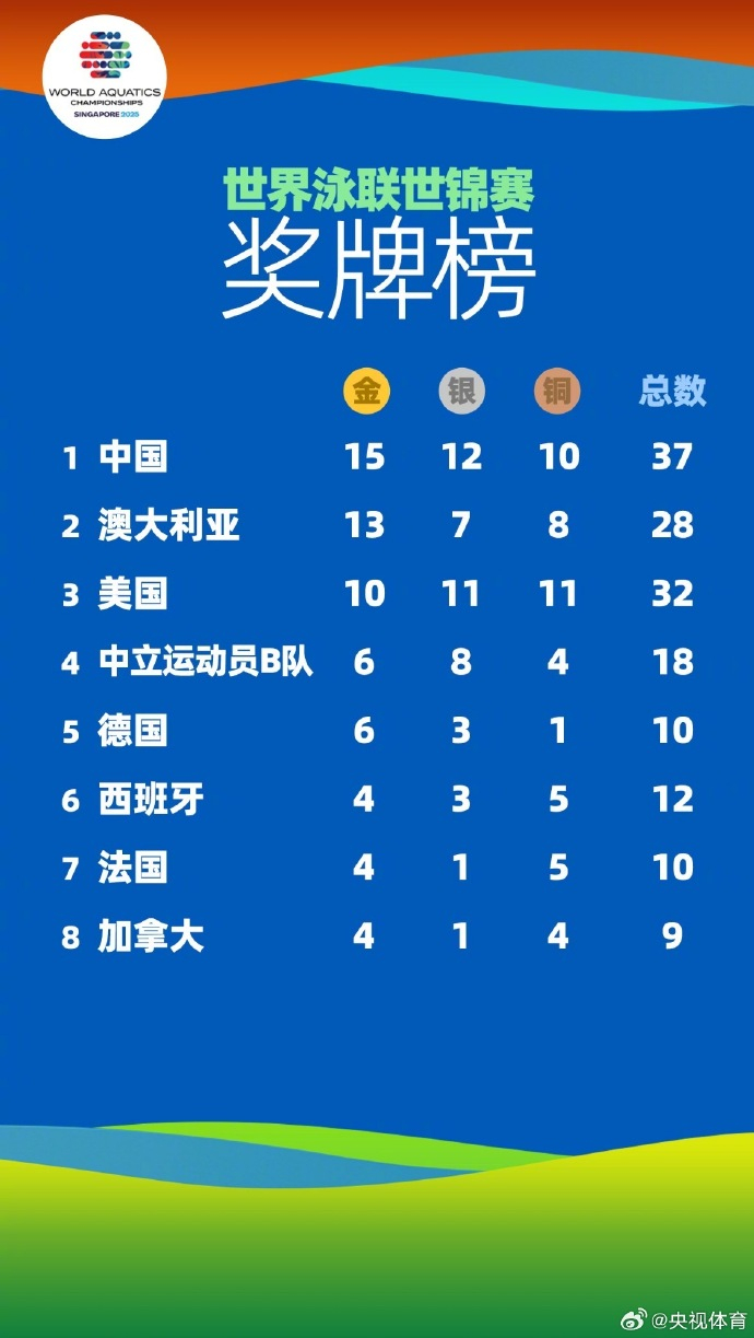 #世界泳联世锦赛奖牌榜中国队第一#【#中国队15金12银10铜收官#[心]】今晚