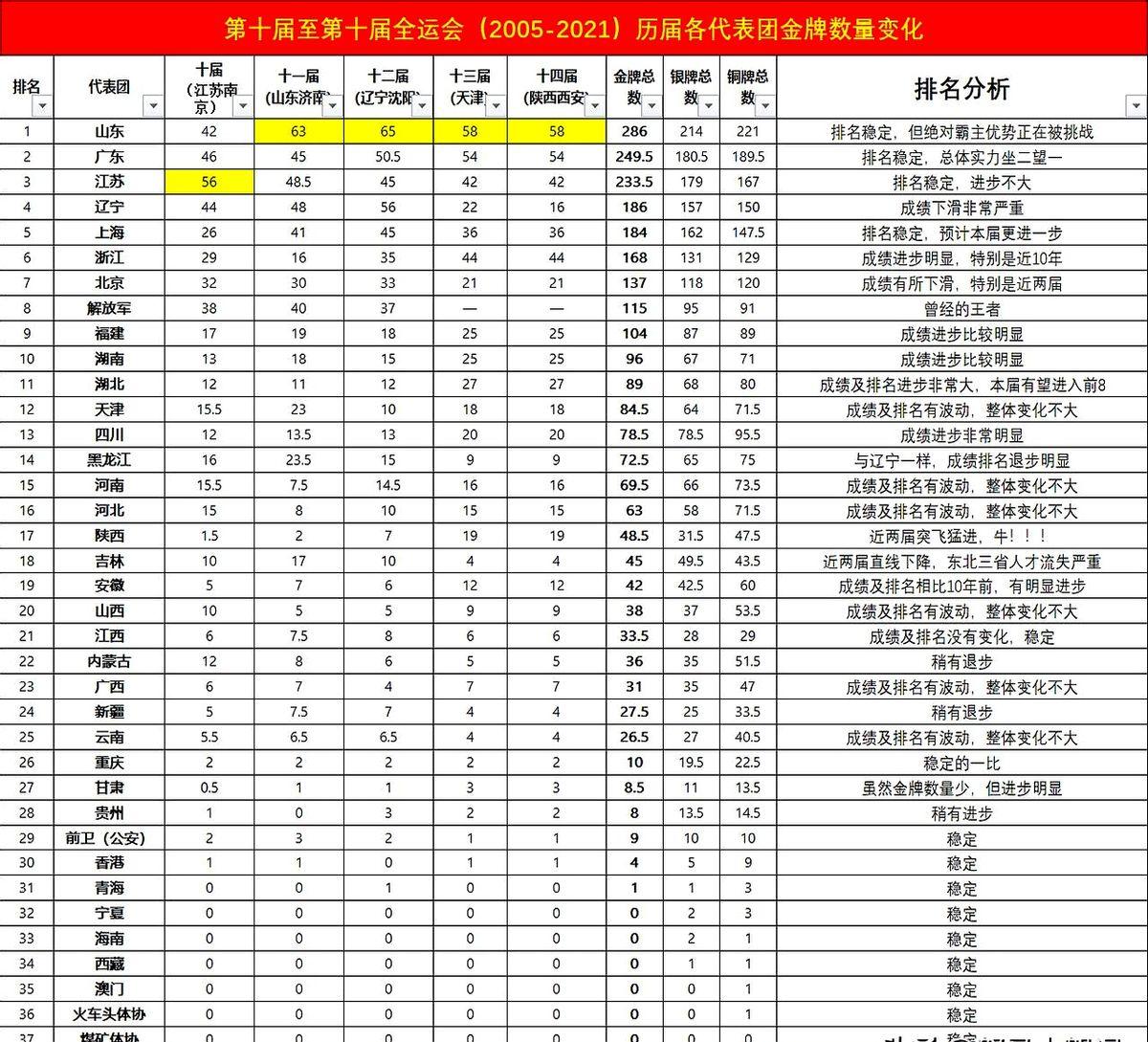 本届全运会金牌格局的变化挺有意思。山东还是拿了第一，广东第二，但浙江超过江苏进了