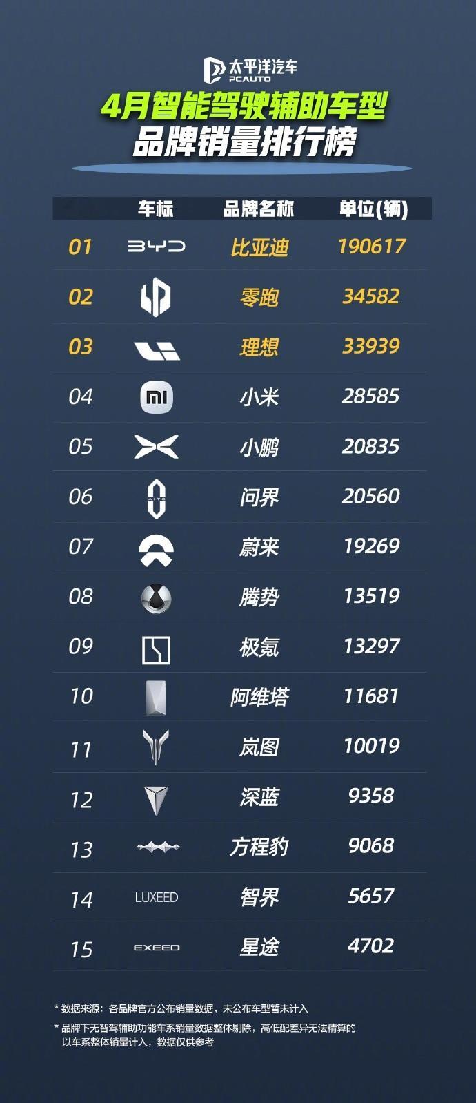 比亚迪4月领跑智驾辅助车型销量榜你身边有比亚迪车主吗？[doge]根据太平洋汽车