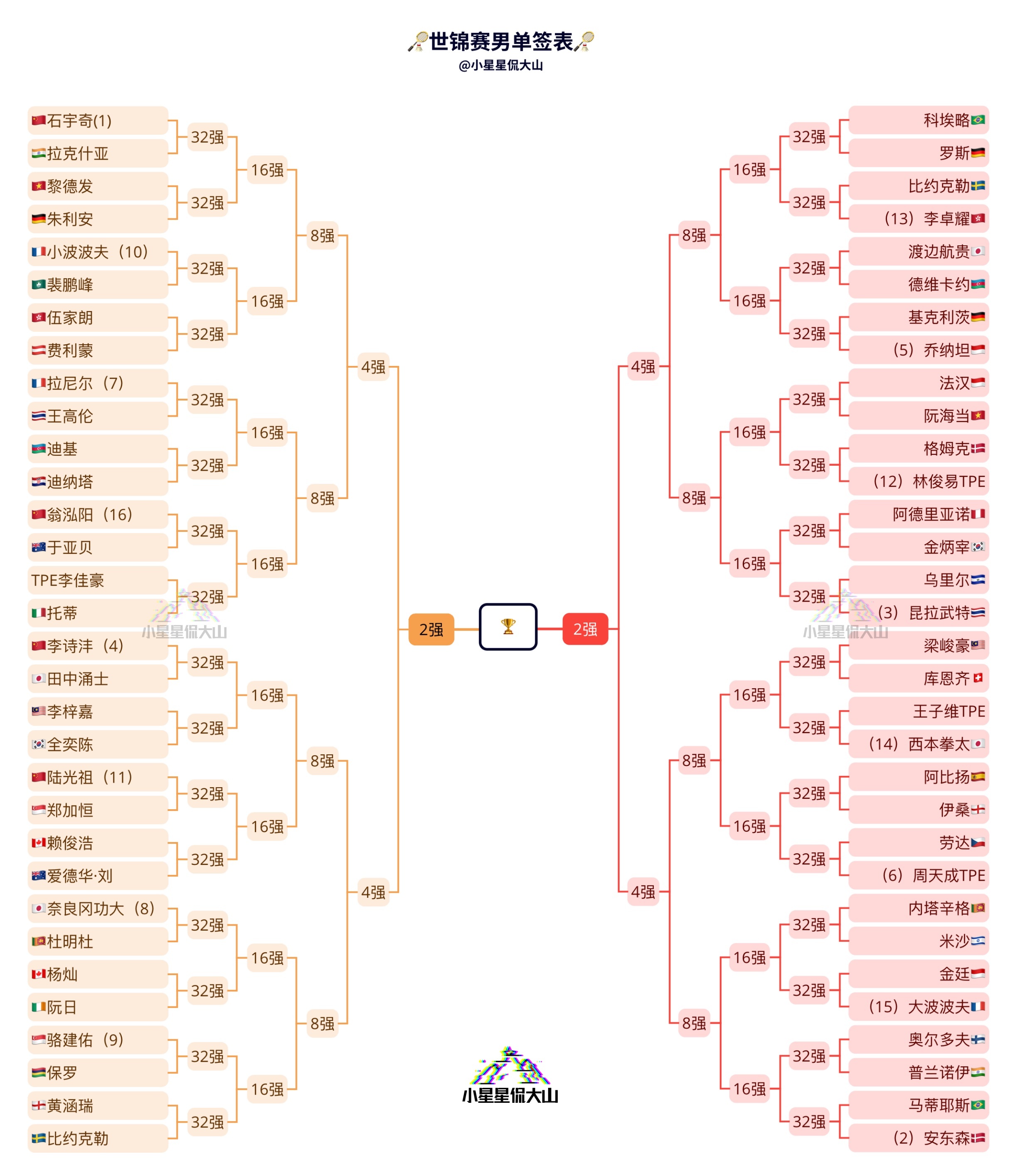 羽毛球世锦赛签表 男单签表：石宇奇🇨🇳 vs 🇮🇳拉克什亚李诗沣🇨🇳