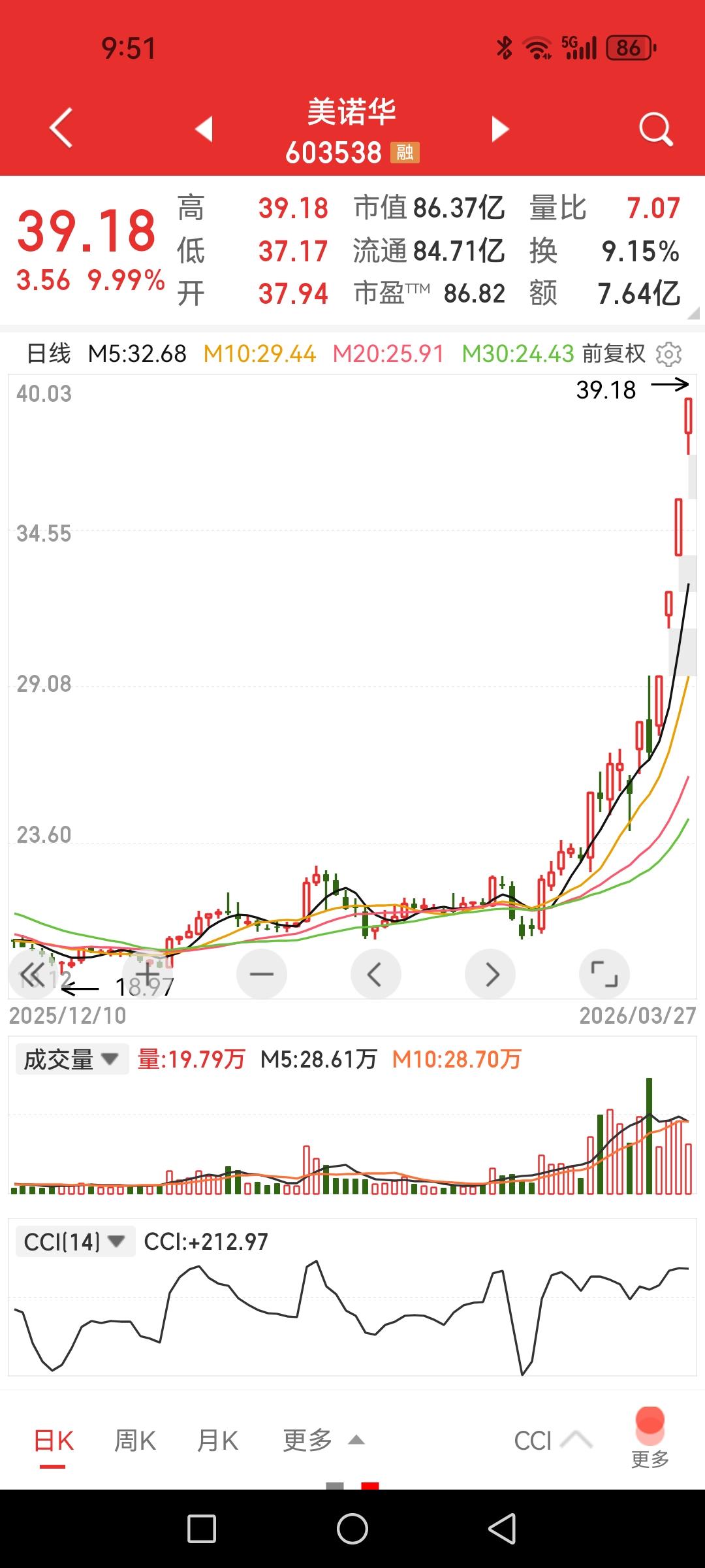 美诺华成了医药龙头了，四连板。

咋个就没发现之前就走出上升趋势了呢？