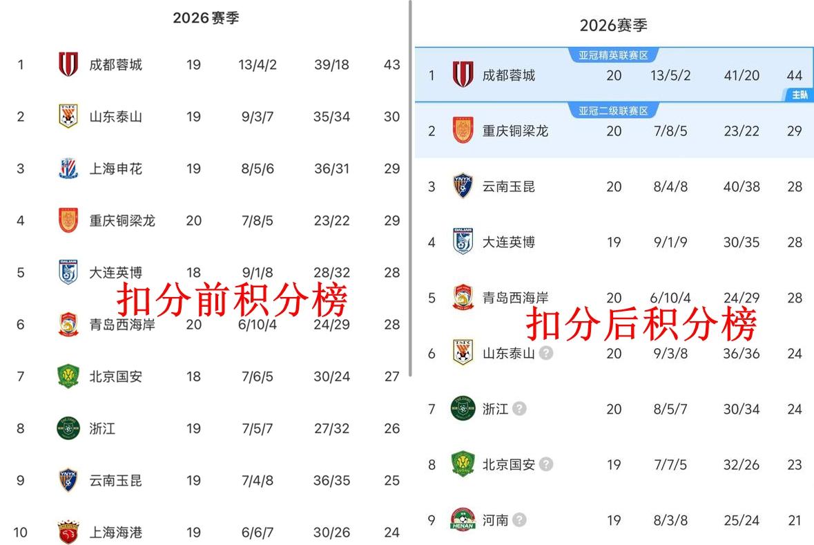 今年中超不算扣分的话，成都这个冠军也毫无悬念，领先第二名泰山队13分。
话说成都