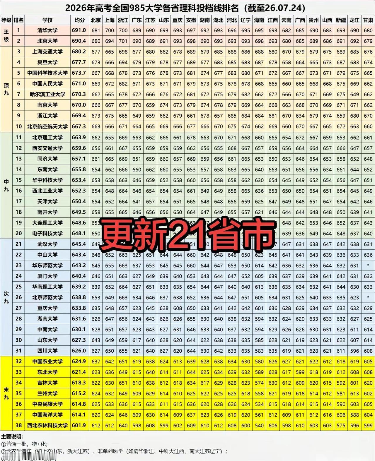 21省市更新。热门院校排名 院校录取数据 大学专业录取分数 2026高考