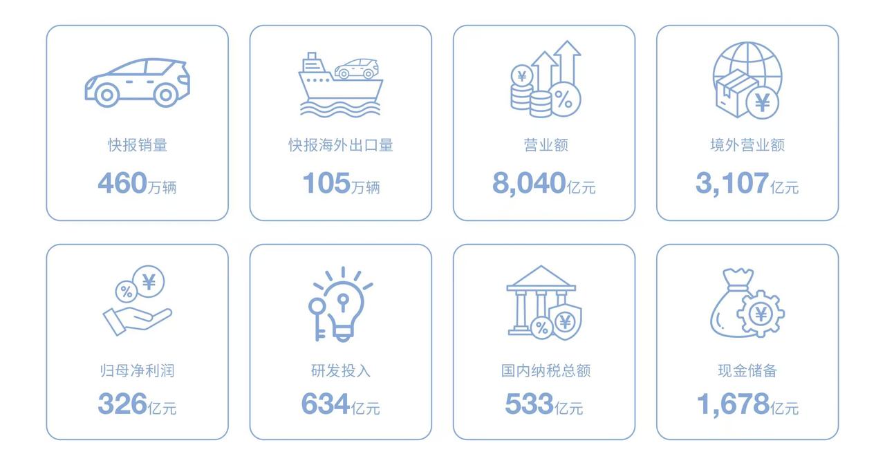 比亚迪2025年财报出炉，多项指标再创新高成绩靓丽，龙头地位不改！
 
3月27