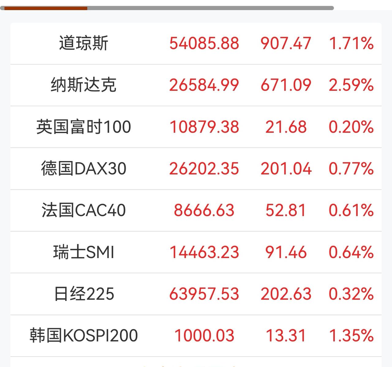 老手说股：（1）
昨天欧美股市普遍上涨，美道指和标普再创历史新高，纳斯达克也是大