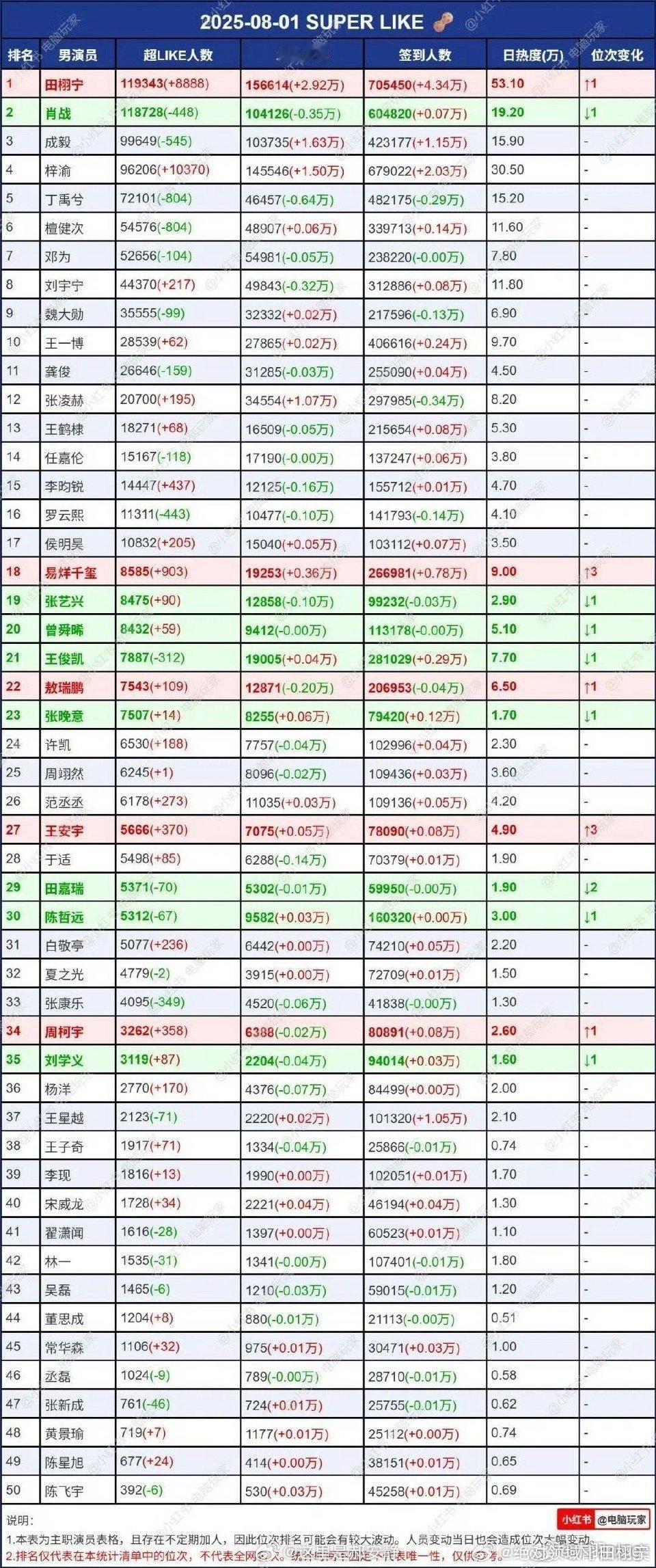 田栩宁超话登顶第一，这才几天啊，恐怖如斯 ​​​