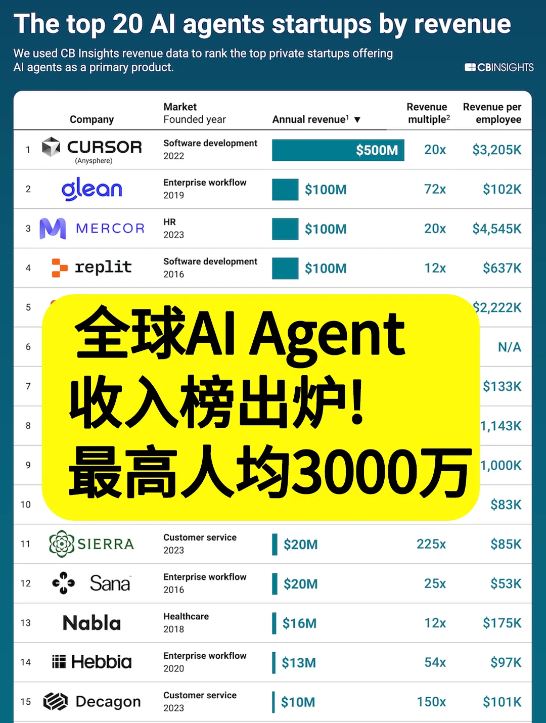 全球AI Agent收入榜出炉！（附完整名单）