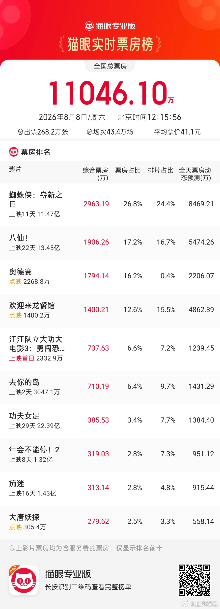 暑期档 撤档电影票房就是这么残酷的，暑假档更是赢家通吃的天下，前排的电影瓜分了大
