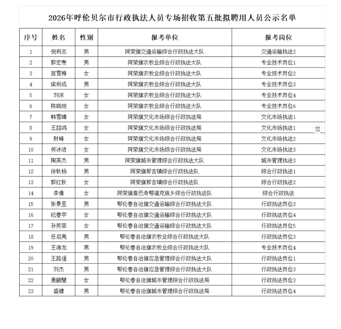 名单公示！呼伦贝尔行政执法拟聘用人员

📌 发布单位: 呼伦贝尔市人力资源和社