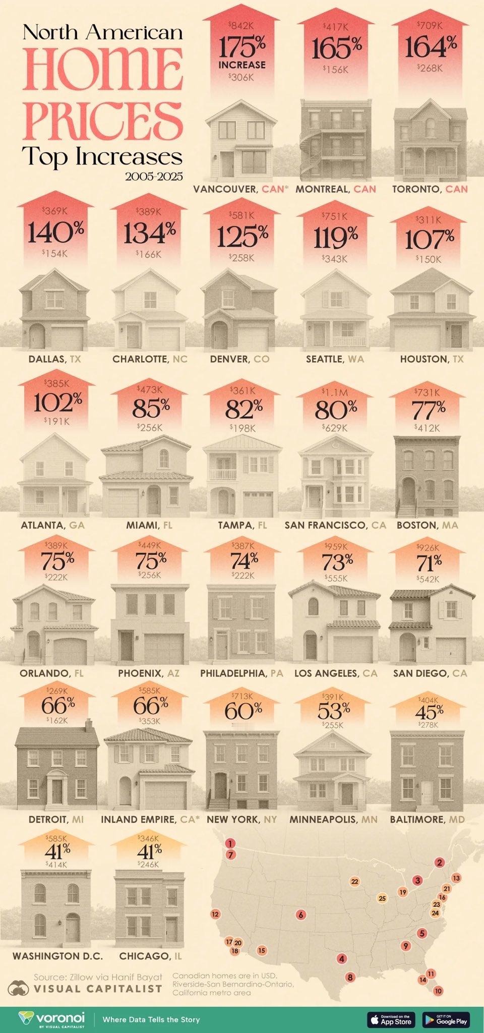 2005～2025年，20年来北美房价涨幅最大的城市：温哥华、蒙特利尔、多伦多。
