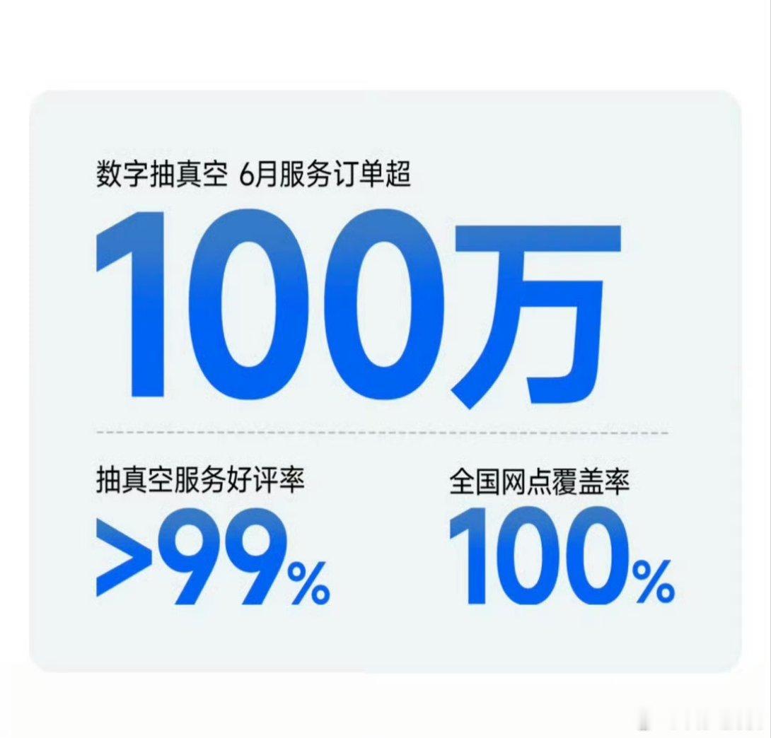 小米空调6月份数字抽真空服务订单超100万，服务好评率99%，覆盖100%…也就