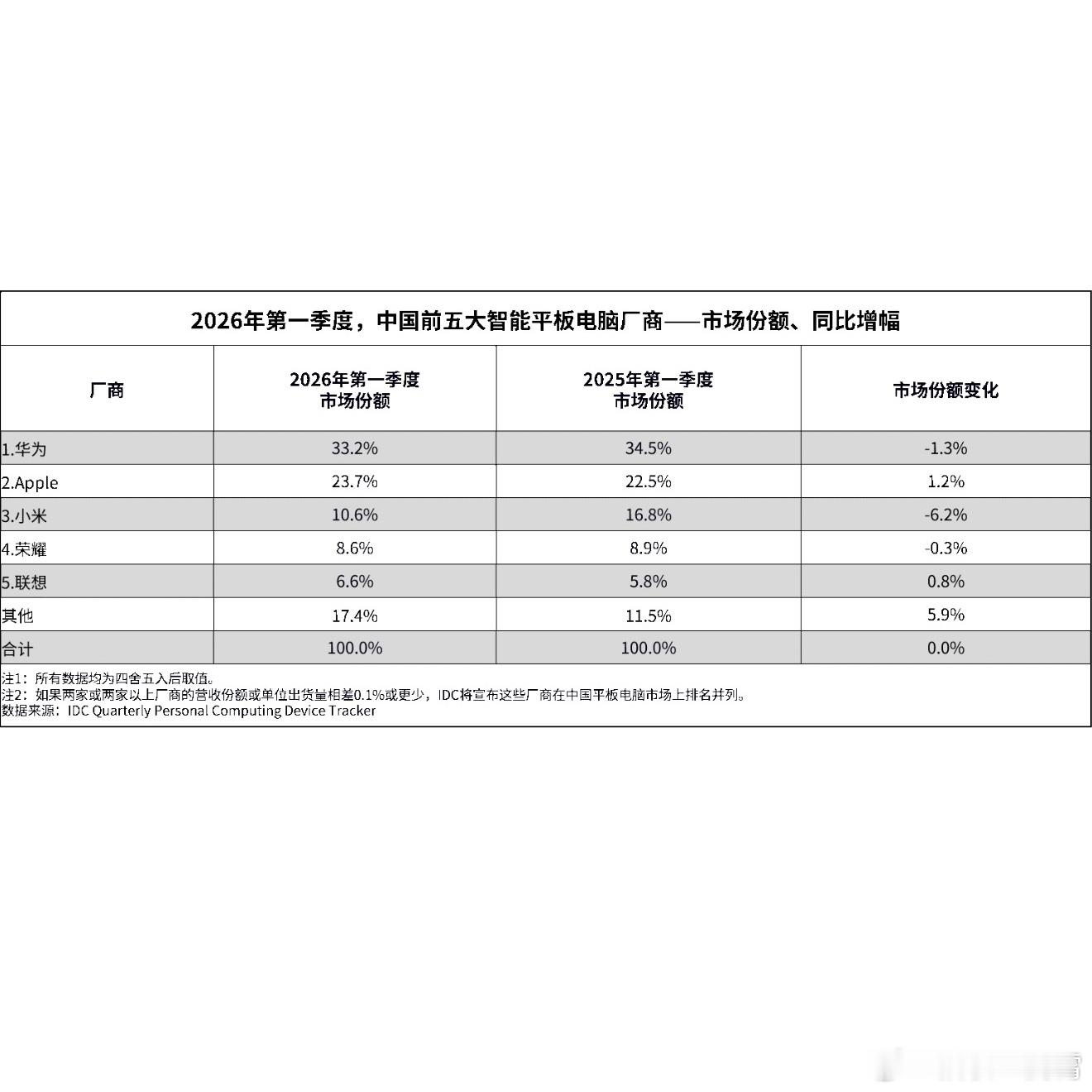 【IDC公布2026年Q1季度中国平板电脑市场份额排名Top5】①、华为   份