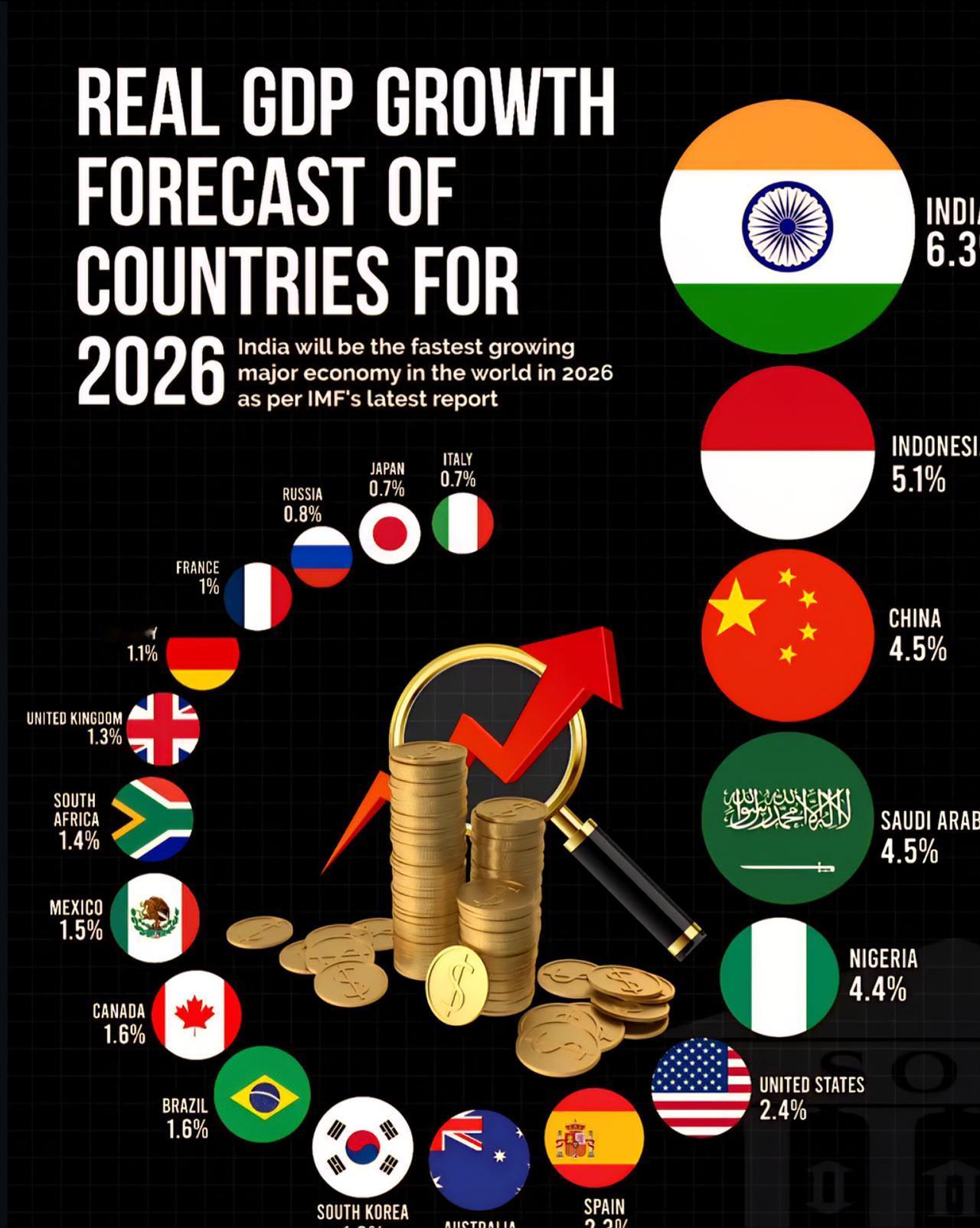 国际货币基金组织最新发布的报告称，2026印度的GDP增长率是6.3%，位居第二