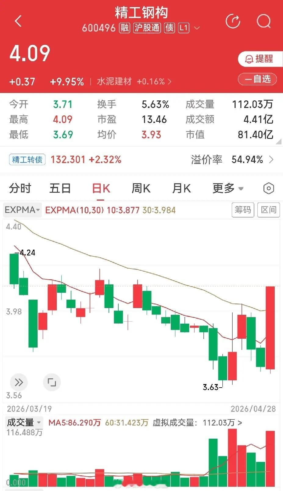 精工钢构，长期下跌后，近期有下跌放量现象，并且此后并未继续下跌，而是反复震荡，拉