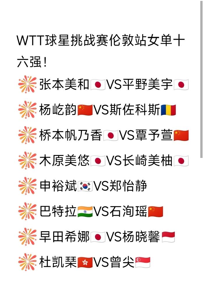 国乒占据三席！
日本队占据六席！
WTT球星挑战赛伦敦站女单十六强已决出，其对阵