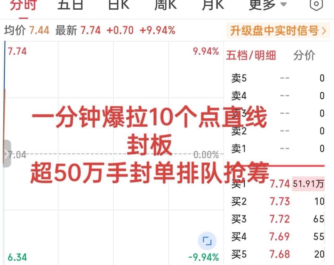 疯狂！彻底疯了！这个概念掀起批量涨停，早盘一分钟爆拉秒板，超50万手封单排队抢筹
