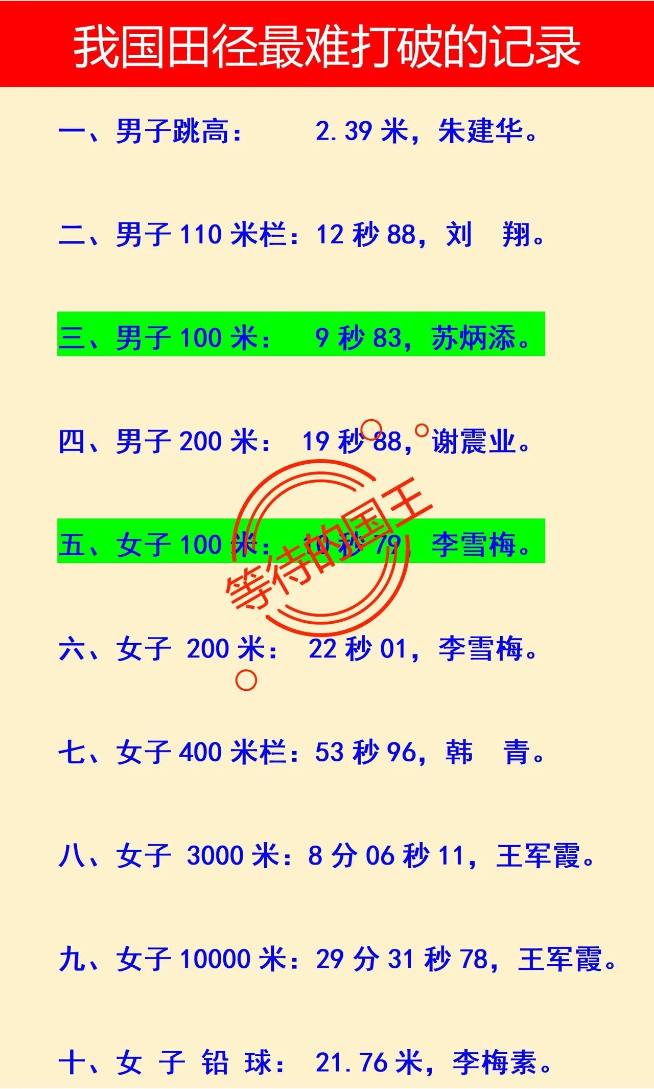 我国田径最难打破的纪录

第一：朱建华的2米39
第二：刘翔的12秒88

如图