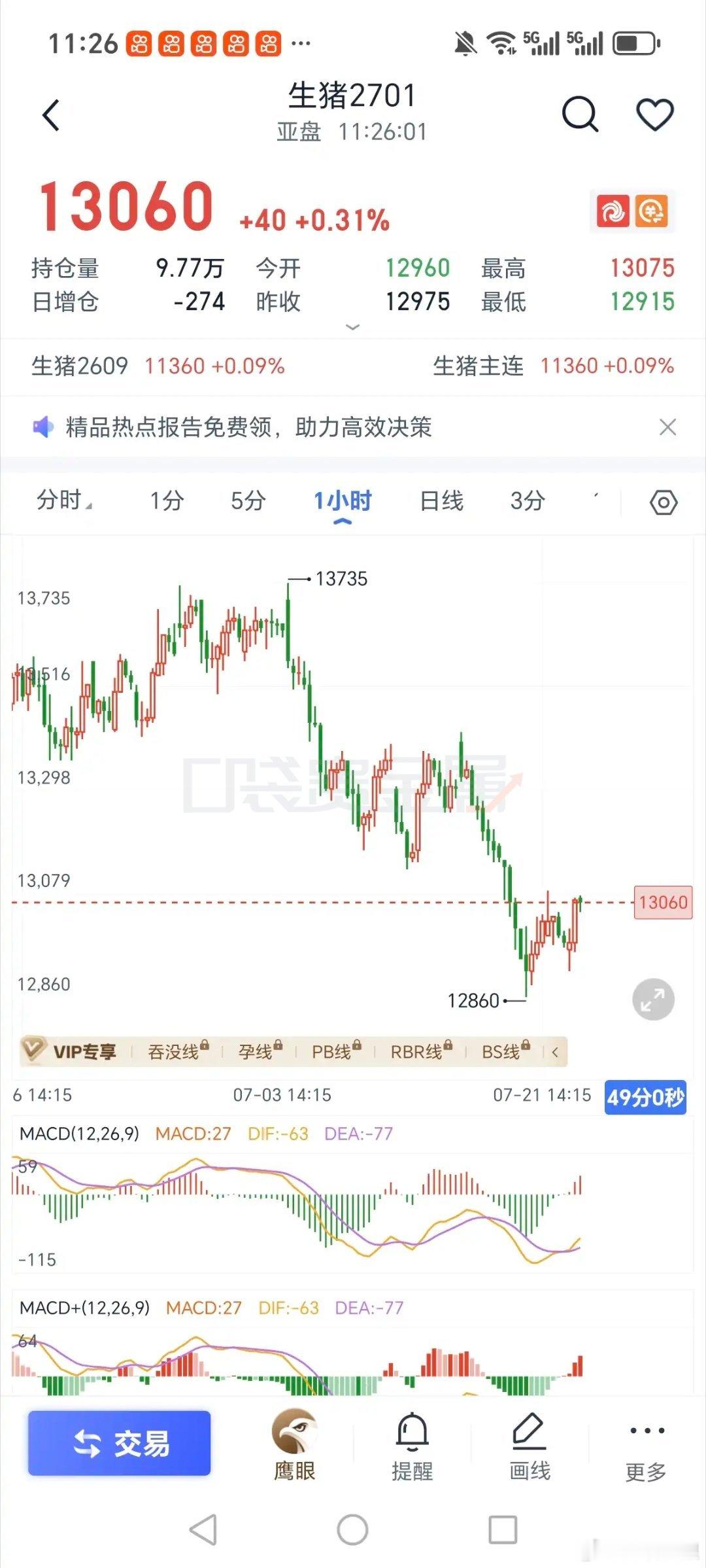 生猪🈶稳住，看着不像主升。我要的是暴涨那种