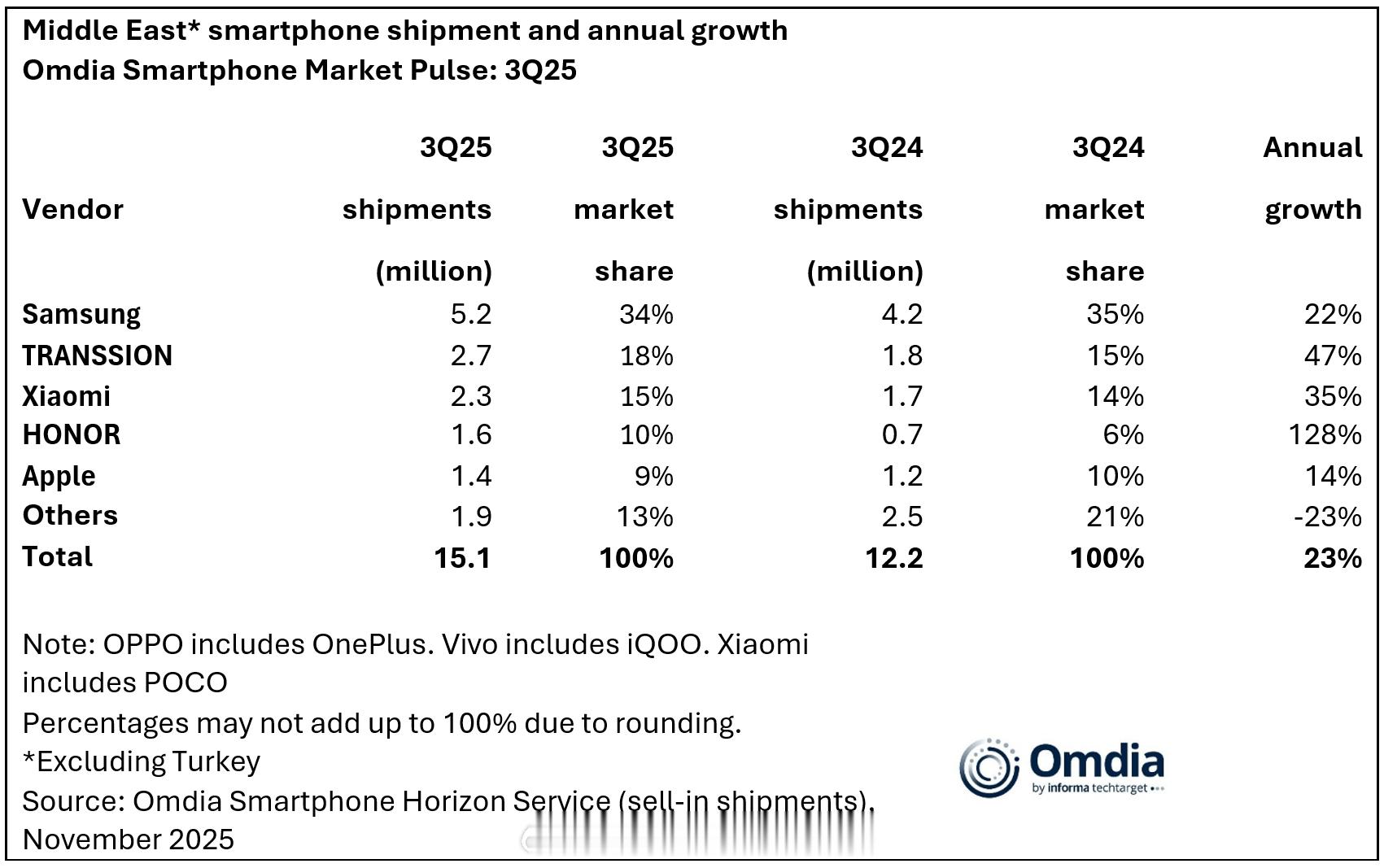Omdia数据，2025Q3中东市场智能手机出货量同比增长23%，达到1510万