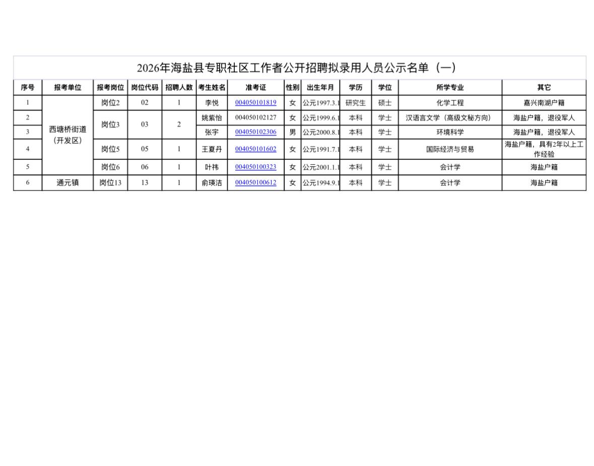 【浙江嘉兴】2026年海盐县专职社区工作者招聘拟录用人员公示（一）！6人上榜
根