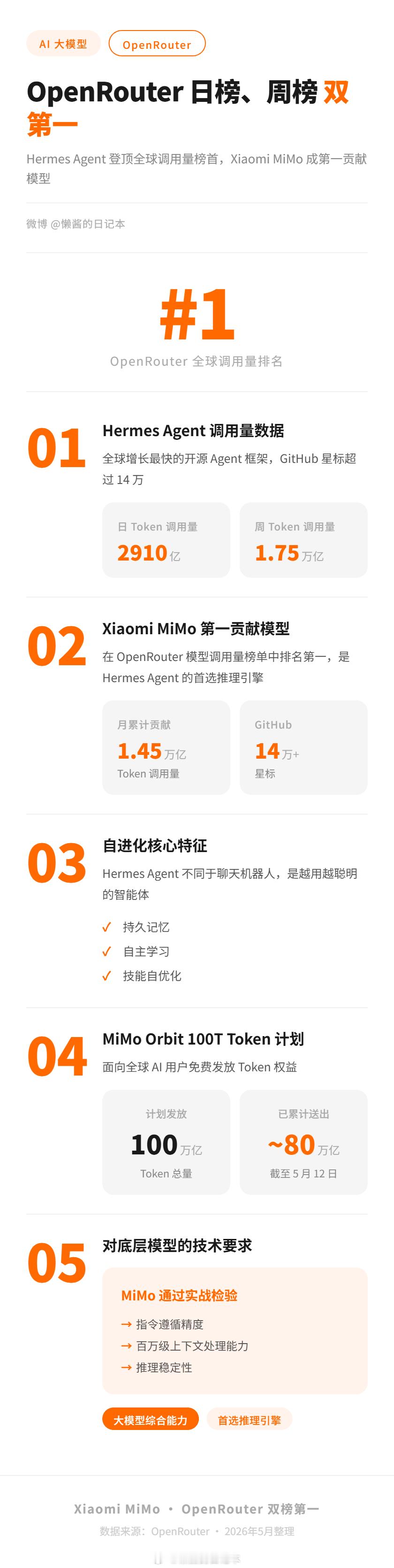 OpenRouter 日榜、周榜双第一，Hermes Agent 登顶全球调用量