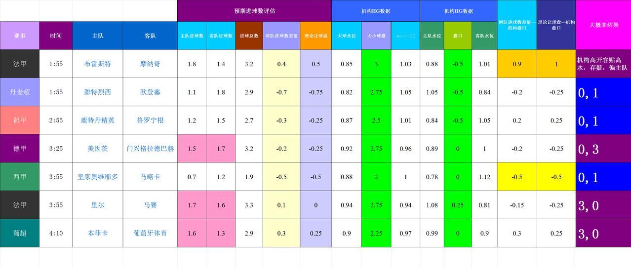 20251206基于进球预期模型和机构数据的欧洲联赛模拟
记录比赛，数据比较难判