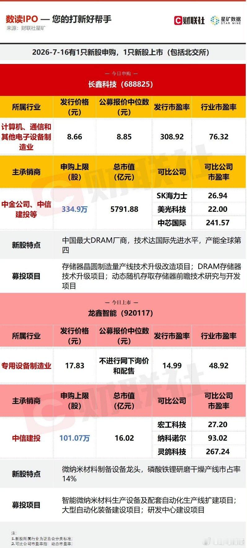 长鑫科技今天申购 7月16日，长鑫科技（688825.SH，申购代码787825