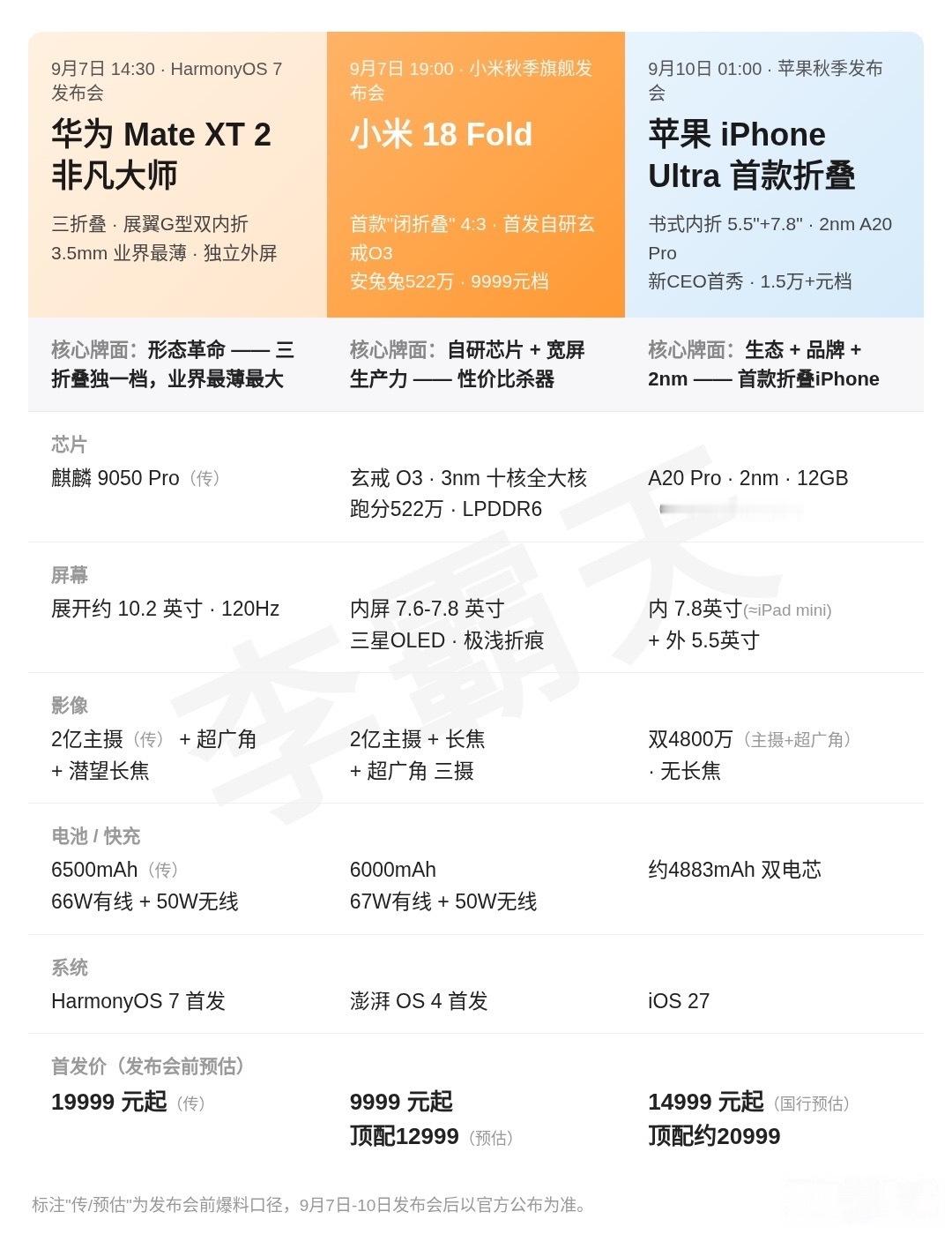 9月初科技春晚，主角应该是几款不同价位的折叠屏苹果小米华为发布时间撞档 ​​​