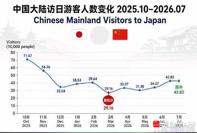 看到一个新闻，7月中国赴日游客数量为42.82万人次，同比暴跌56.1%，并且连