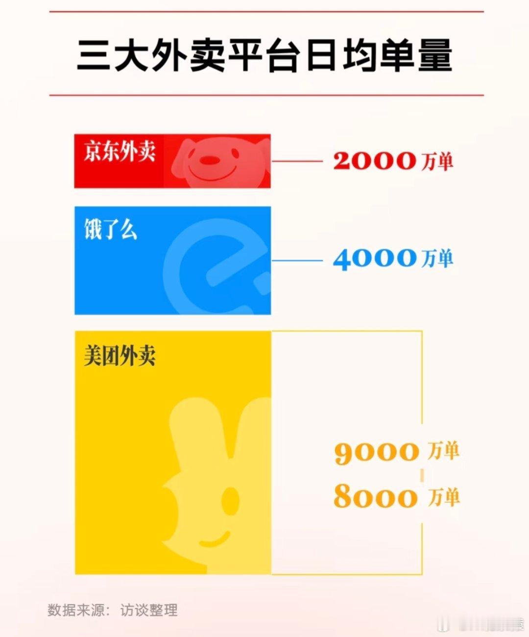 美团饿了么京东外卖，你们平时哪个点的多？[思考] ​​​