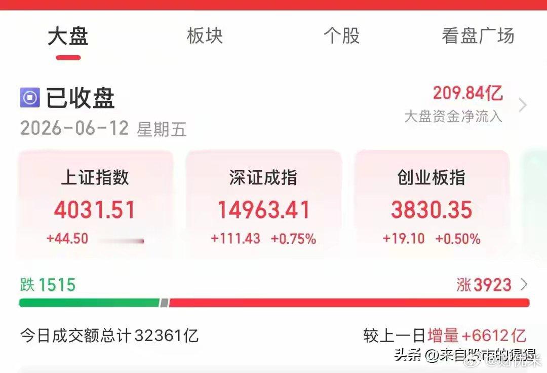 收评： A股午后冲高回落，科技方向走弱，如何解读？老手今天漂亮收盘了，三大指数全