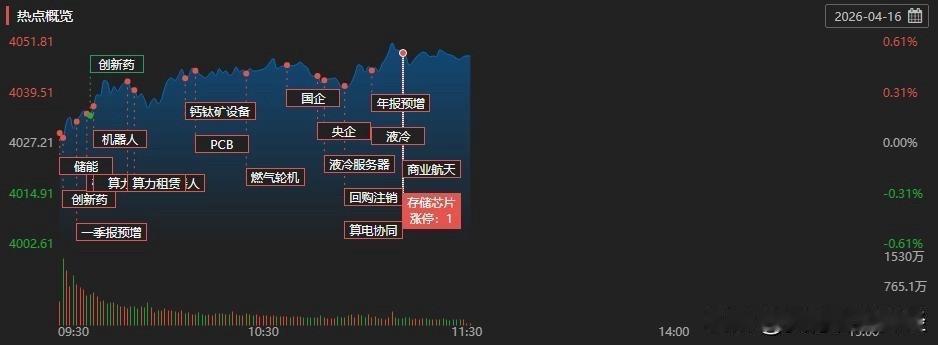 今天盘面走得够硬。创业板直接反包新高，涨幅干到2.66%，靠的就是科技、光伏、固