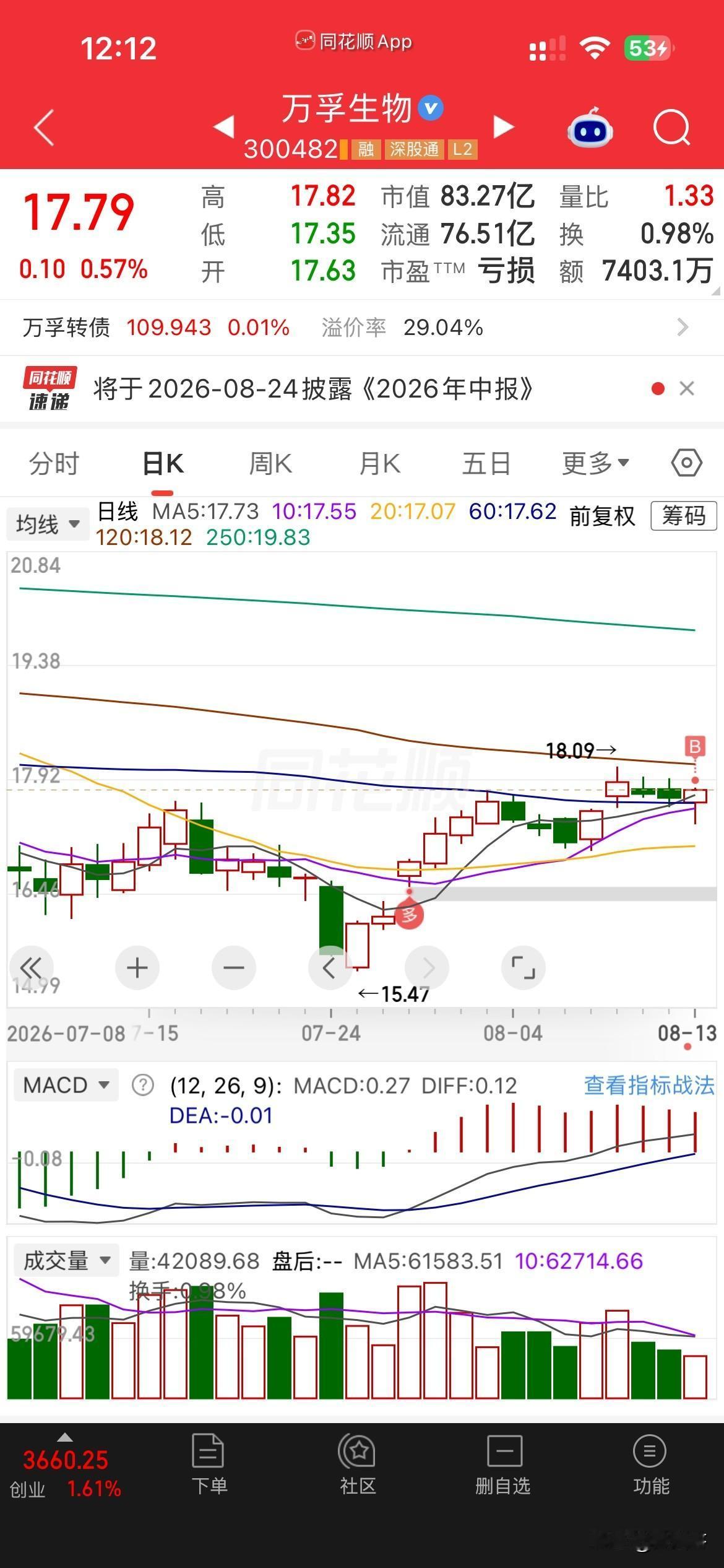 又是潜伏，
不知道这思路对不对？
理论上，做小波段，
应该做强势股才对，
但是今