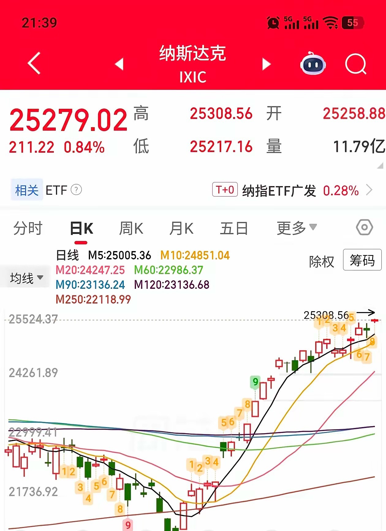 A50晚上继续躁动式上涨，憋了5天，A股的股民，哪有心情放假。外面已经涨上天了。