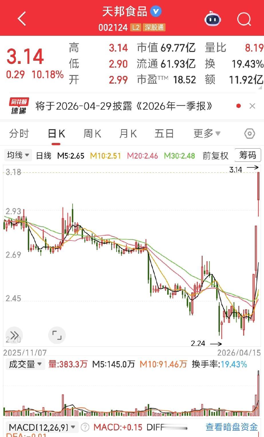 猪肉股爆发！天邦食品3连板，猪周期反转预期点燃
 
4月15日，猪肉板块强势拉升