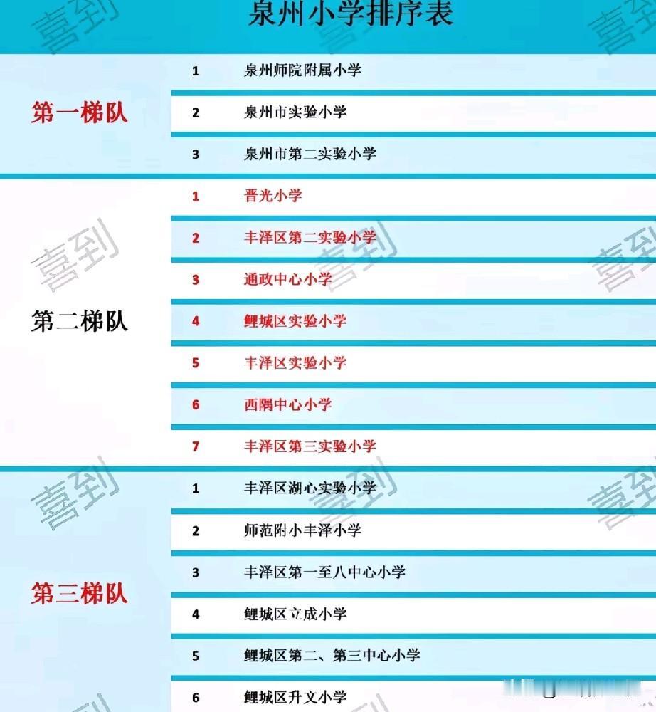 泉州小学梯队榜单出炉，泉州师院附小、市实验小学、市第二实验小学稳居第一梯队，是全
