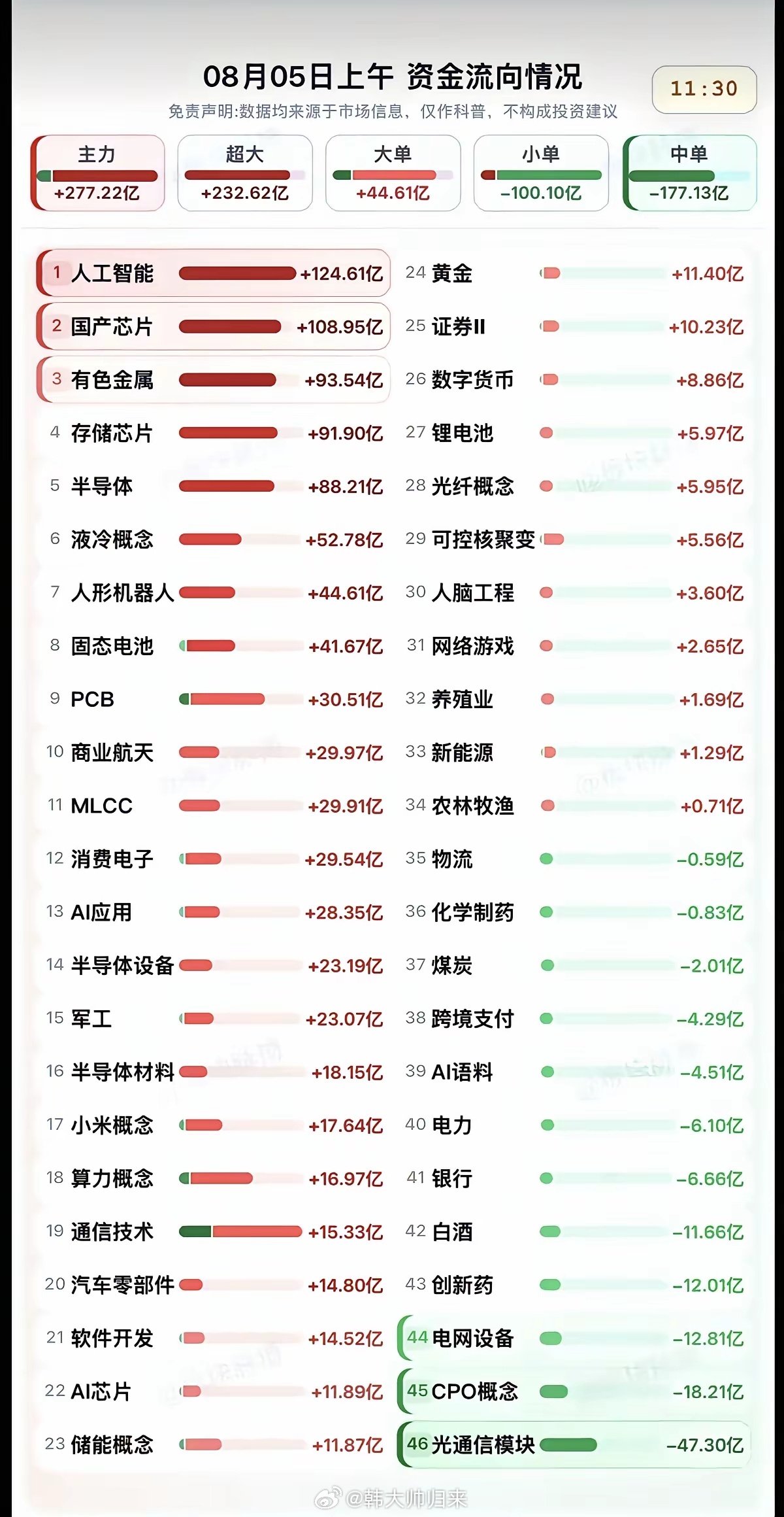 8.05周三  分时资金流向+板块监测！资金出逃：光通信、CPO、电力电网、创新