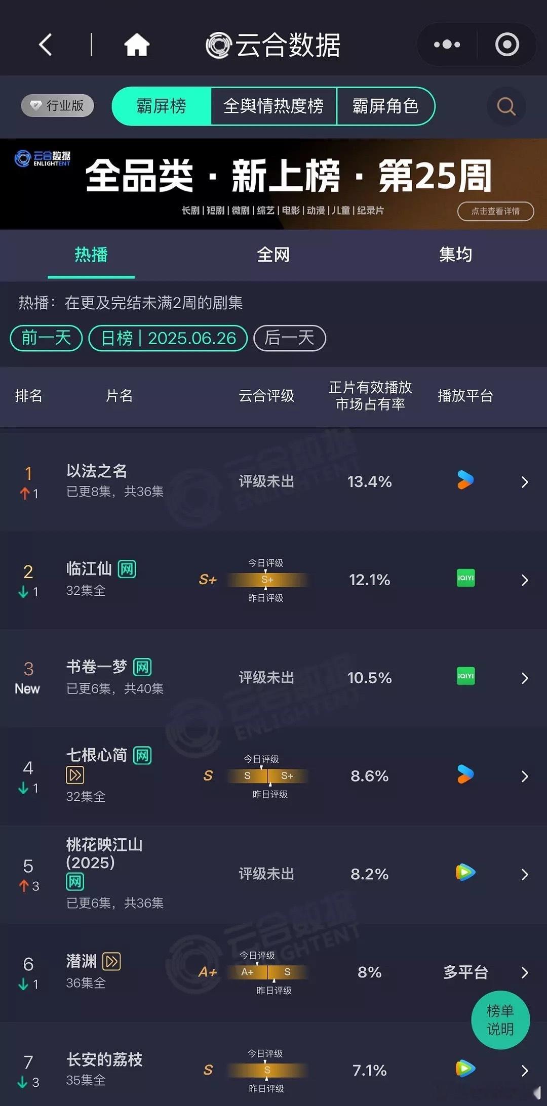 今日云合，大盘目测1.9亿，《以法之名》登顶占比13.4%，《临江仙》第二占比1
